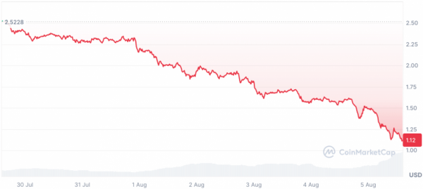 Цена Dogwifhat приближается к $1 с падением на 55% за неделю