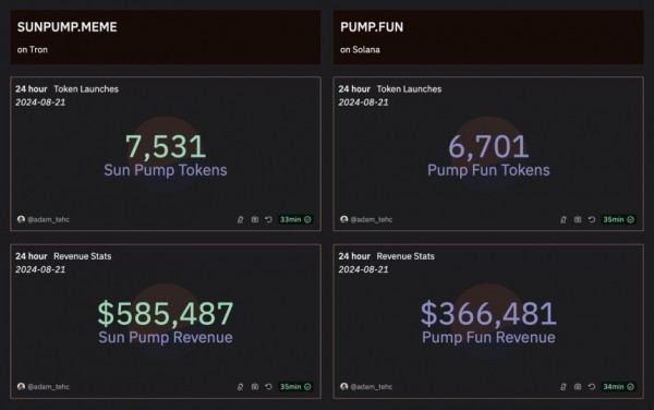 Токен SUN на базе Tron вырос на 197% на фоне динамики SunPump Токен SUN на базе Tron вырос на 197% на фоне динамики SunPump