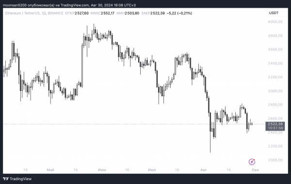 Аналитик объяснил причину отсутствия резкого роста альткоинов. Что происходит с рынком криптовалют? Аналитик объяснил причину отсутствия резкого роста альткоинов. Что происходит с рынком криптовалют?