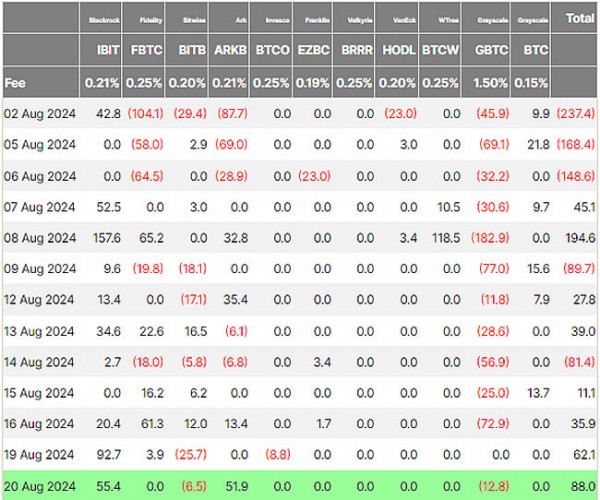 Спотовые биткоин-ETF сохраняют положительные потоки 8 из 10 дней Спотовые биткоин-ETF сохраняют положительные потоки 8 из 10 дней