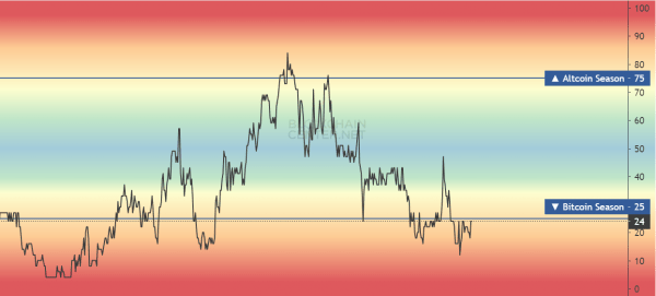 Сезон альткоинов отменяется — причины
