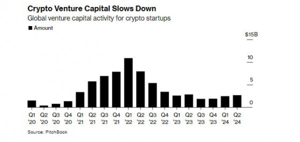 Венчурные инвесторы увеличили вложения в криптопроекты
Венчурные инвесторы увеличили вложения в криптопроекты