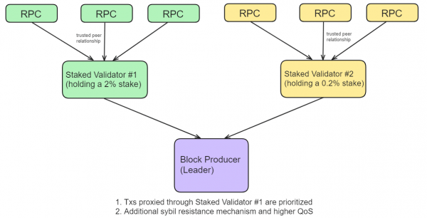 Альтернативный подход: как развивается рестейкинг Solana и чем он отличается от Ethereum? Альтернативный подход: как развивается рестейкинг Solana и чем он отличается от Ethereum?