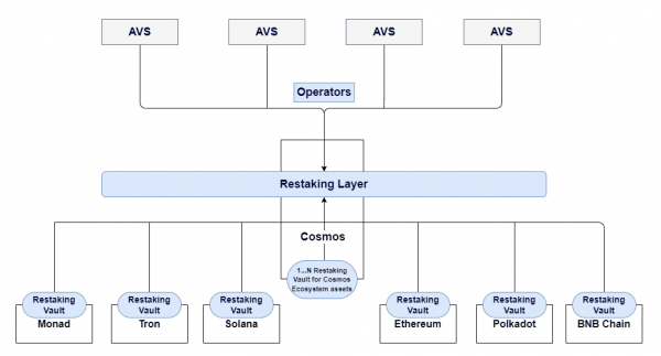 Альтернативный подход: как развивается рестейкинг Solana и чем он отличается от Ethereum? Альтернативный подход: как развивается рестейкинг Solana и чем он отличается от Ethereum?