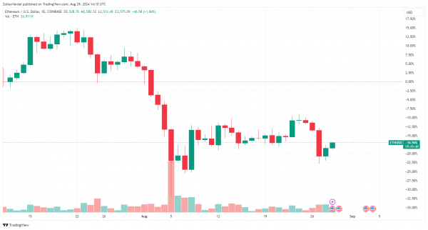 Потоки Ether ETF стали положительными впервые за 2 недели, чему способствует BlackRock