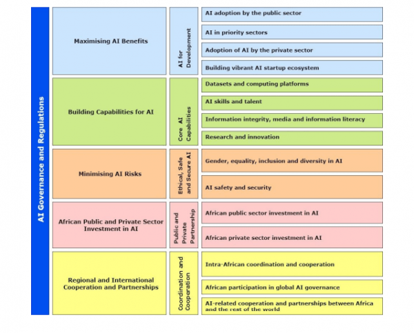 Африканский союз дает зеленый свет внедрению искусственного интеллекта в государствах-членах