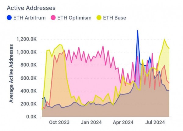 Комиссии в сети Эфириума продолжают падать. Почему аналитики считают это позитивным знаком? Комиссии в сети Эфириума продолжают падать. Почему аналитики считают это позитивным знаком?