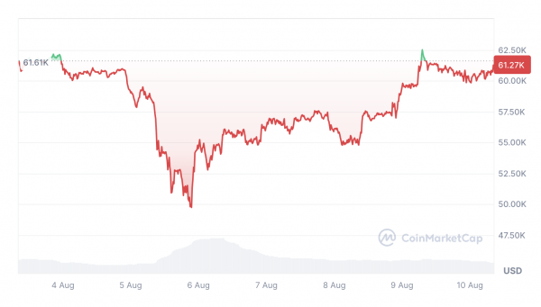 Индикатор бычьего-медвежьего цикла Биткоин настроен бычьим, поскольку цена держится на уровне 60 тысяч долларов