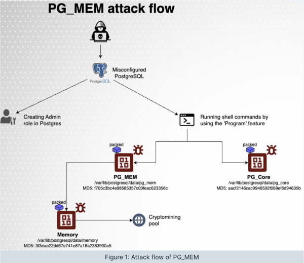 Вредоносное ПО использует слабые пароли в PostgreSQL для криптоджекинга Вредоносное ПО использует слабые пароли в PostgreSQL для криптоджекинга
