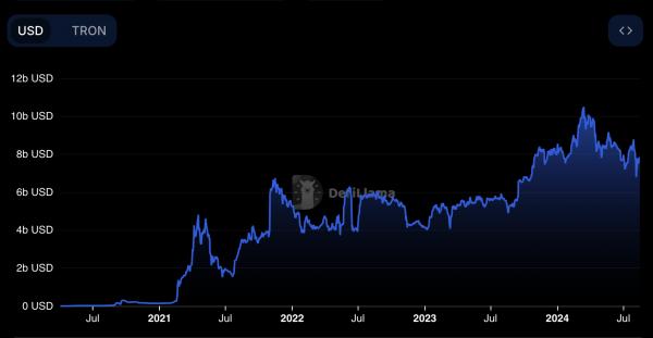Доход сети Tron за последние 90 дней превысил доход Ethereum