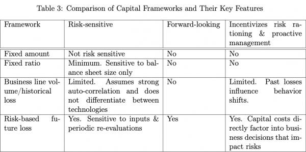 Circle предлагает новый фреймворк управления рисками капитала для стейблкоинов Circle предлагает новый фреймворк управления рисками капитала для стейблкоинов