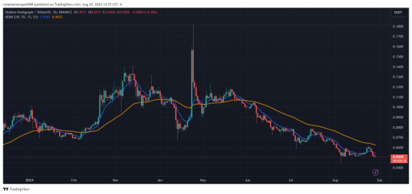 Обновление Hedera (HBAR) за второй квартал: рост рыночной капитализации, бум ежедневных транзакций, рост доходов Обновление Hedera (HBAR) за второй квартал: рост рыночной капитализации, бум ежедневных транзакций, рост доходов