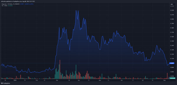 Цена Dogecoin: «ожидайте огромного роста», прогнозирует аналитик