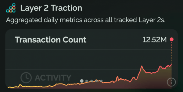 Экосистема Ethereum L2 обрабатывает рекордные 12,5 млн транзакций в день Экосистема Ethereum L2 обрабатывает рекордные 12,5 млн транзакций в день