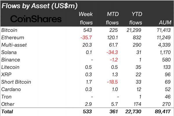 Криптоинвестиционные продукты получили самый большой приток за&nbsp;5&nbsp;недель