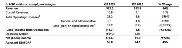 Кошелек Exodus сообщает о росте выручки во втором квартале на 80% и убытках в размере $9,6 млн Кошелек Exodus сообщает о росте выручки во втором квартале на 80% и убытках в размере $9,6 млн