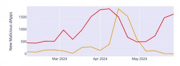 Использование Inferno Drainer утроилось из-за резкого роста криптомошенничества в 2024 году