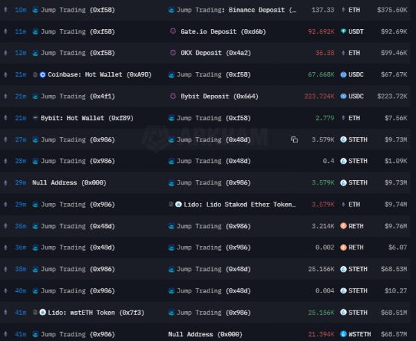 Jump Trading перевела $46,44 млн в ETH на фоне распродаж и опасений манипуляций Jump Trading перевела $46,44 млн в ETH на фоне распродаж и опасений манипуляций