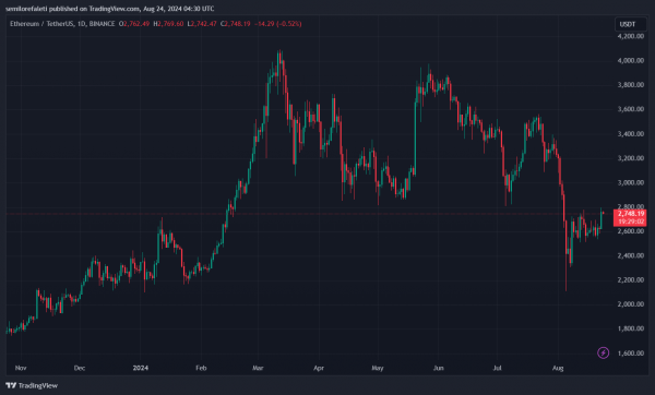Фонд Ethereum перевел 95 миллионов ETH, рост цен остановится?