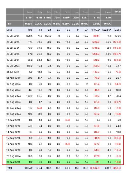 Спотовые Ethereum ETF зафиксировали самую длинную полосу оттока на фоне сокращения инвестиций Спотовые Ethereum ETF зафиксировали самую длинную полосу оттока на фоне сокращения инвестиций