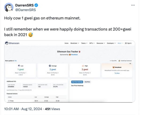 Средняя цена газа Ethereum достигла 5-летнего минимума