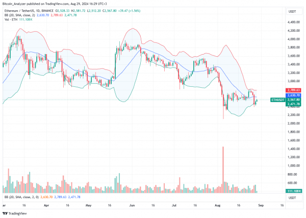 Эфириум будет оставаться медвежьим, пока не изменятся ключевые торговые показатели Эфириум будет оставаться медвежьим, пока не изменятся ключевые торговые показатели