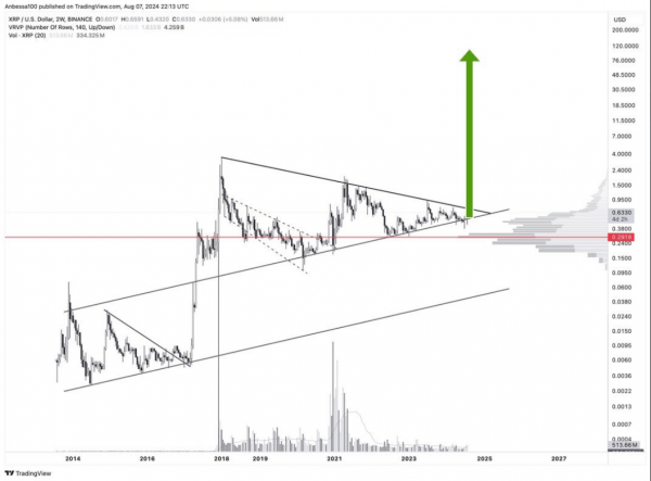 Прорыв XRP: может ли он взлететь до 100 долларов? Прорыв XRP: может ли он взлететь до 100 долларов?