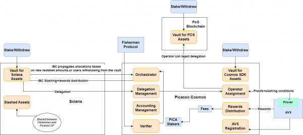 Альтернативный подход: как развивается рестейкинг Solana и чем он отличается от Ethereum? Альтернативный подход: как развивается рестейкинг Solana и чем он отличается от Ethereum?