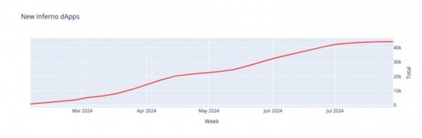 Использование Inferno Drainer утроилось из-за резкого роста криптомошенничества в 2024 году