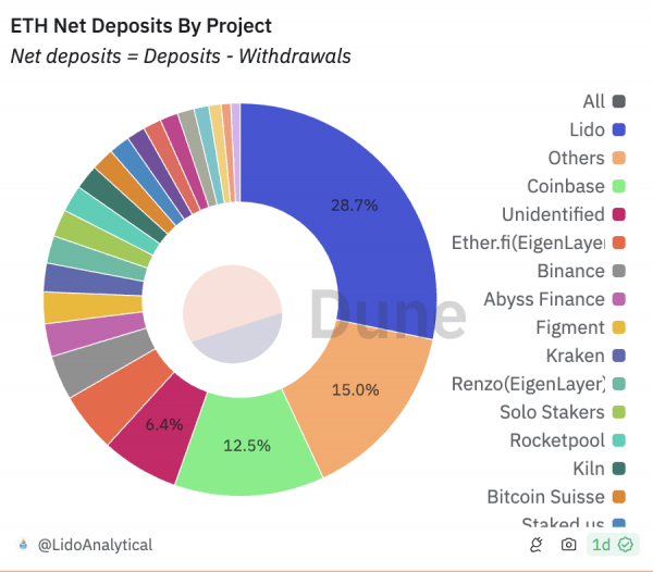 Сообщество Lido проголосовало за добавление stETH в сеть Binance BNB Сообщество Lido проголосовало за добавление stETH в сеть Binance BNB