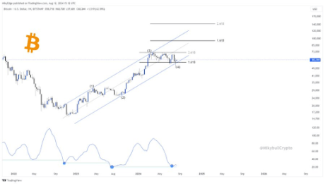 Криптовалютный аналитик раскрывает, что может привести к росту цены Биткоин до 48 000 долларов