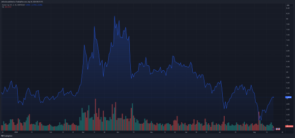 Киты Litecoin и Dogecoin перемещают огромные количества монет