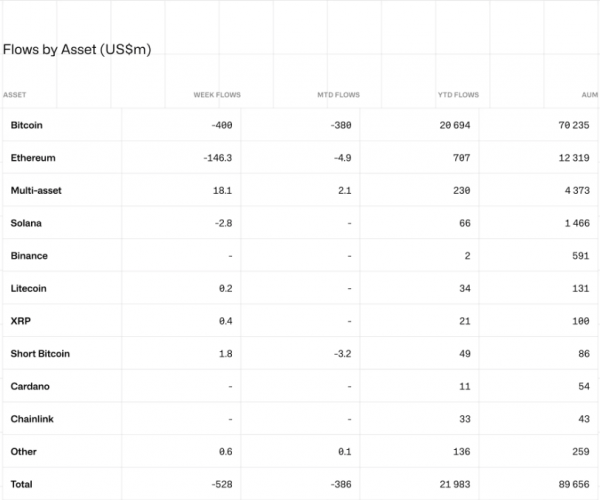 Криптовалютные продукты потеряли $528 млн на фоне опасений рецессии — CoinShares Криптовалютные продукты потеряли $528 млн на фоне опасений рецессии — CoinShares