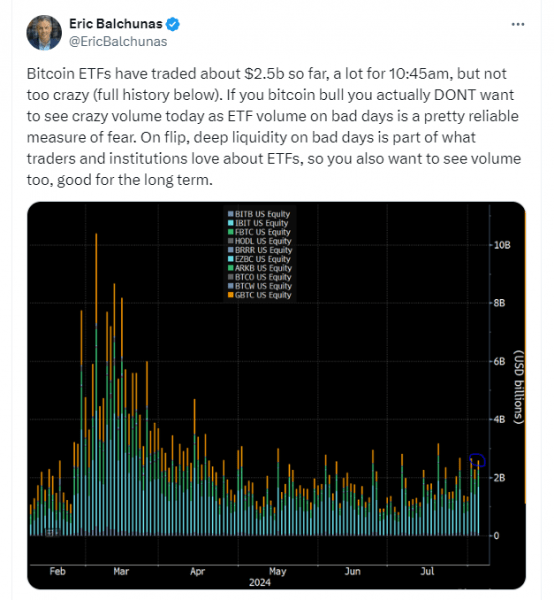 Объем американских ETF на биткоин и Ethereum достиг 6 миллиардов долларов на фоне обвала рынка