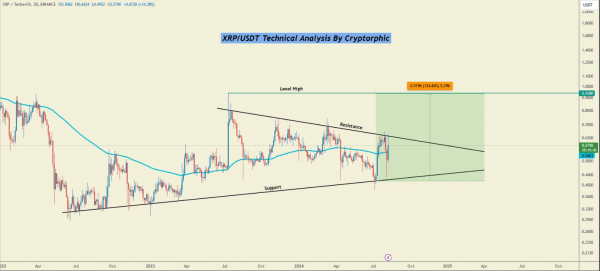 Прорыв XRP: может ли он взлететь до 100 долларов? Прорыв XRP: может ли он взлететь до 100 долларов?