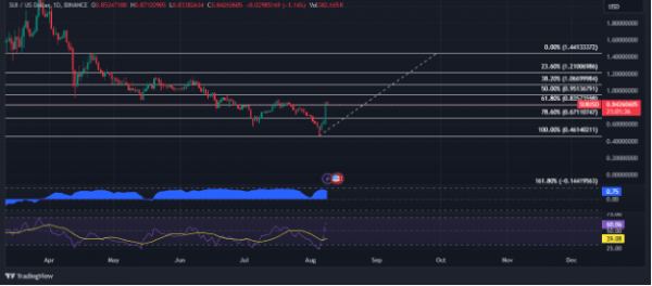 SUI взлетает на 30% после того, как рынок криптовалют подает признаки жизни SUI взлетает на 30% после того, как рынок криптовалют подает признаки жизни