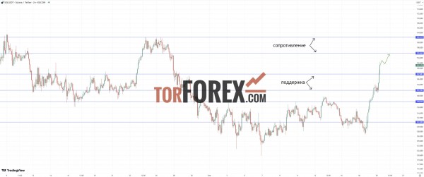 Солана прогноз SOL/USD на 20 сентября 2024