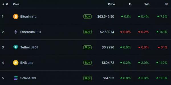Цена Ethereum опередила биткоин по росту после снижения ставки ФРС Цена Ethereum опередила биткоин по росту после снижения ставки ФРС