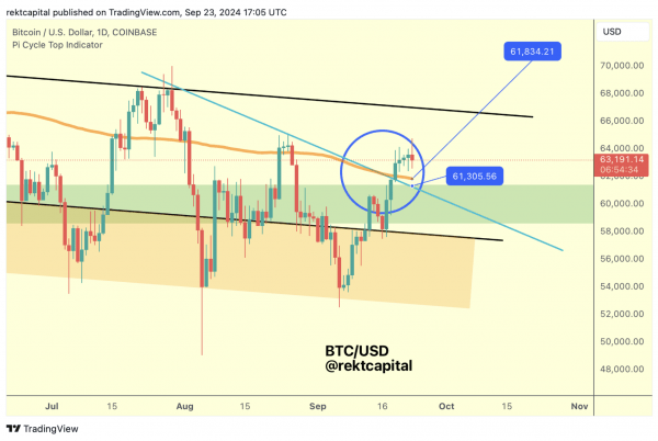 Биткоин на пороге прорыва: исторические циклы указывают на рост Биткоин на пороге прорыва: исторические циклы указывают на рост