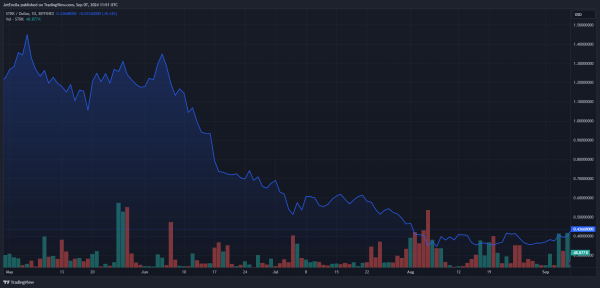 Акции Starknet (STRK) выросли на 23%, компенсируя страхи и сомнения рынка криптовалют