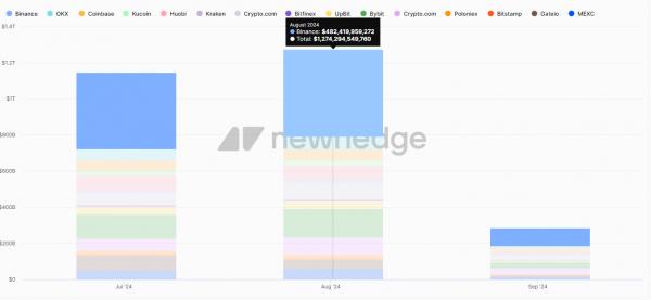 Гибридная криптобиржа GRVT получит $3,3 млрд ежемесячных объемов от 16 маркет‑мейкеров Гибридная криптобиржа GRVT получит $3,3 млрд ежемесячных объемов от 16 маркет‑мейкеров