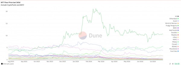 Цена Pudgy Penguins растет по мере улучшения ключевых показателей Цена Pudgy Penguins растет по мере улучшения ключевых показателей