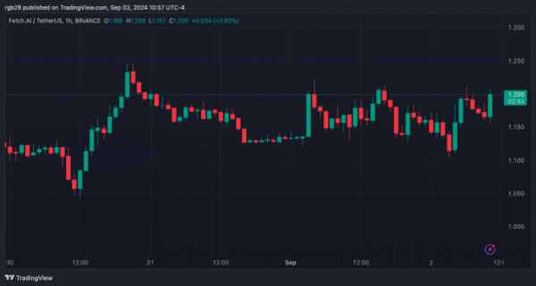 Целевая цена FET составляет $3,4 после бычьего прорыва, ключевые уровни, за которыми стоит следить Целевая цена FET составляет $3,4 после бычьего прорыва, ключевые уровни, за которыми стоит следить
