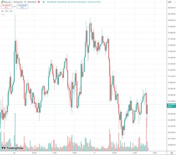 Замедление инфляции в США продолжилось. Биткоин пытается удержать $56&nbsp;500