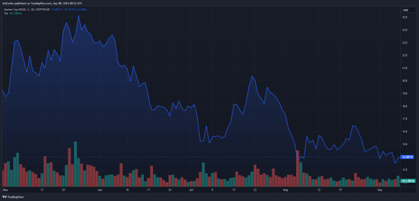 Прогноз цены Dogecoin: расширенная консолидация или прорыв ниже/выше?