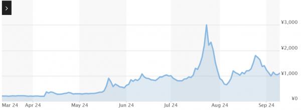 Японская Metaplanet выросла на 6%, запас ее биткоинов приблизился к 400 BTC Японская Metaplanet выросла на 6%, запас ее биткоинов приблизился к 400 BTC