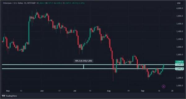 Процетная ставка играет на понижение &mdash; биткоин на повышение: крипторынок начал расти