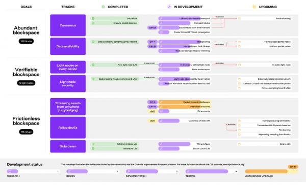 Celestia планирует переход на гигабайтные блоки