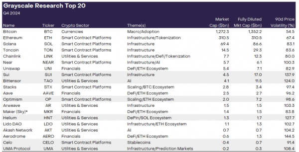 Топ-20 перспективных криптовалют на 2024 год. Главное из отчета Grayscale
Топ-20 перспективных криптовалют на 2024 год. Главное из отчета Grayscale