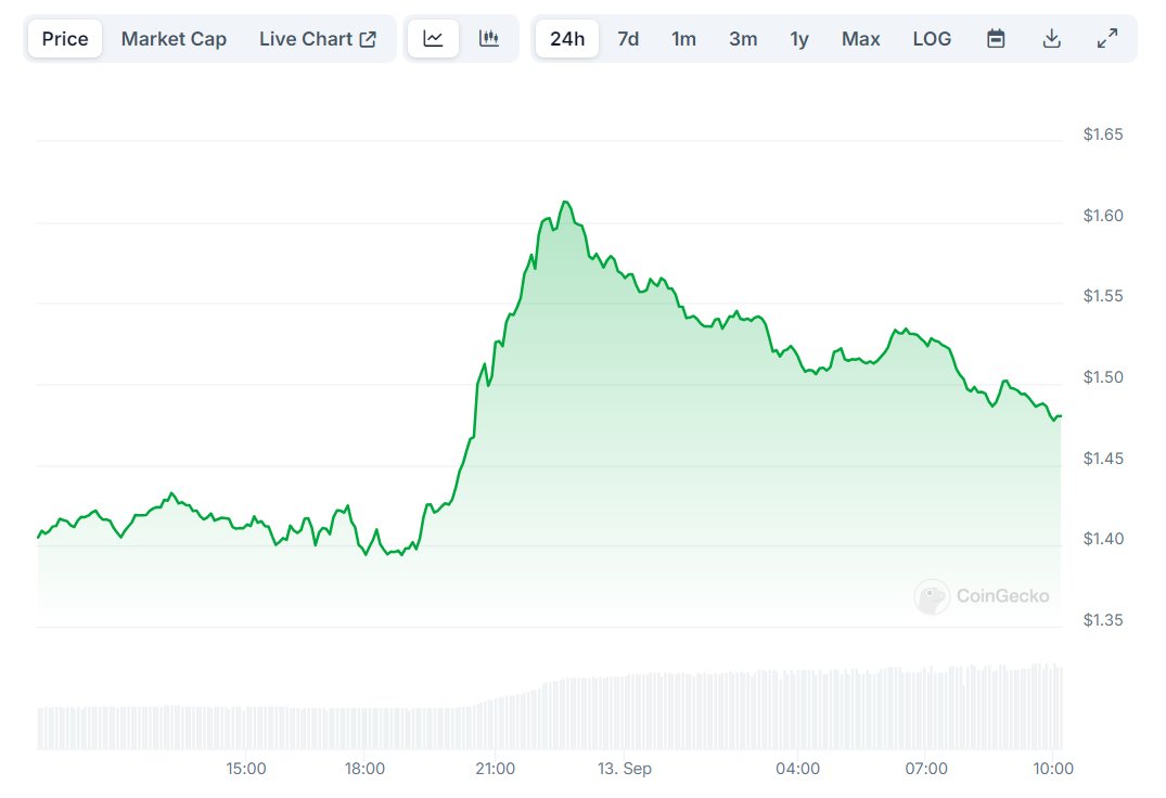 Что происходит с ценой WLD после анонса OpenAI Что происходит с ценой WLD после анонса OpenAI